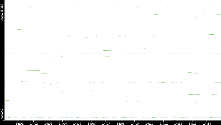Dest. IP vs. Time