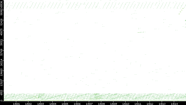 Src. Port vs. Time