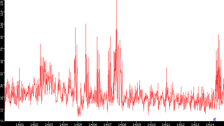 Nb. of Packets vs. Time