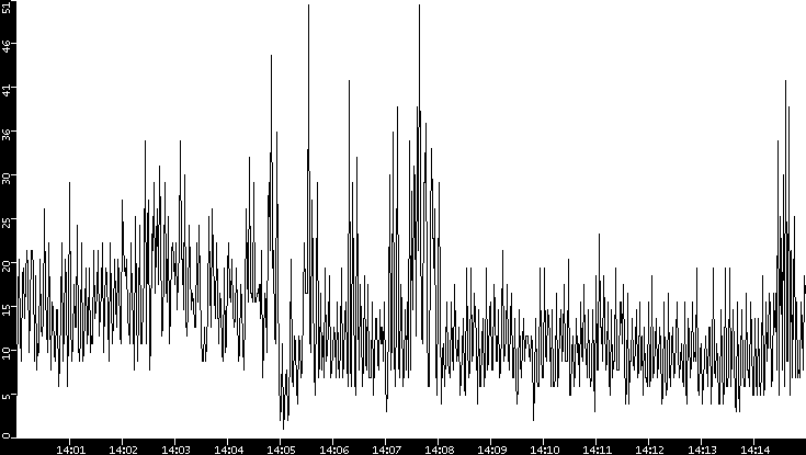 Throughput vs. Time