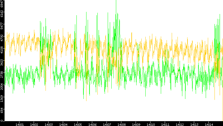 Entropy of Port vs. Time