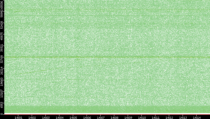 Src. Port vs. Time