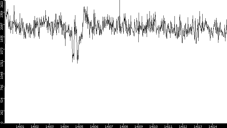 Throughput vs. Time