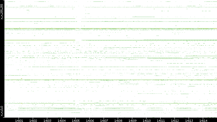 Src. IP vs. Time