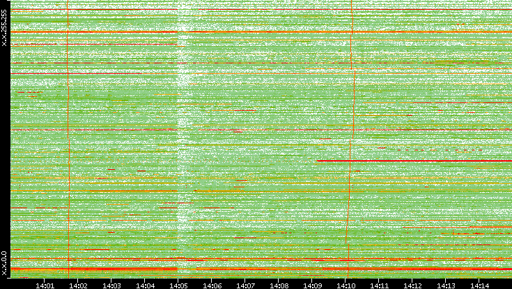 Dest. IP vs. Time