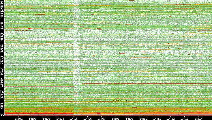 Dest. Port vs. Time