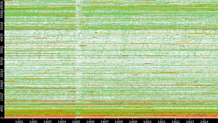 Src. Port vs. Time