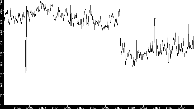 Average Packet Size vs. Time