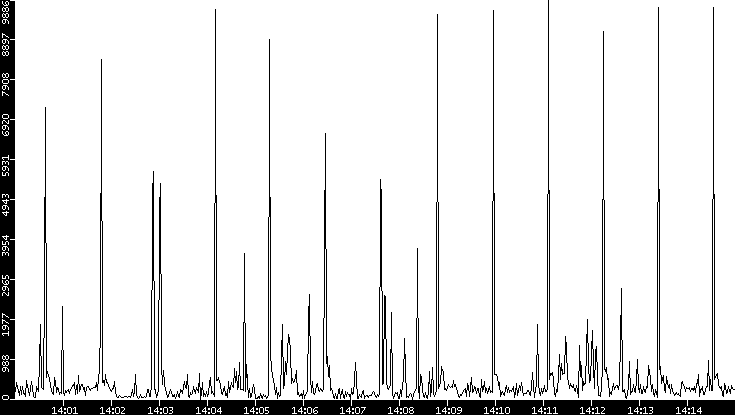 Throughput vs. Time