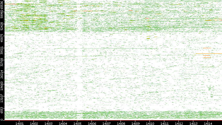 Dest. Port vs. Time