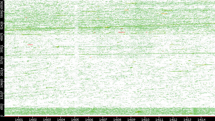 Src. Port vs. Time
