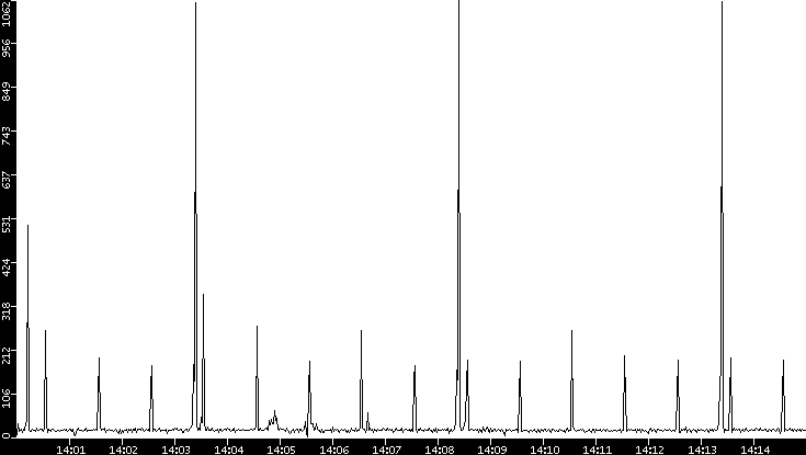 Throughput vs. Time