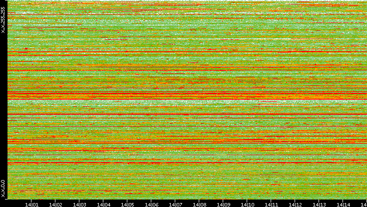 Src. IP vs. Time