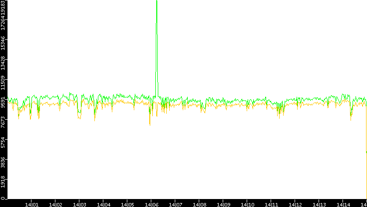 Entropy of Port vs. Time