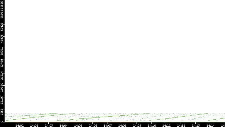 Dest. Port vs. Time