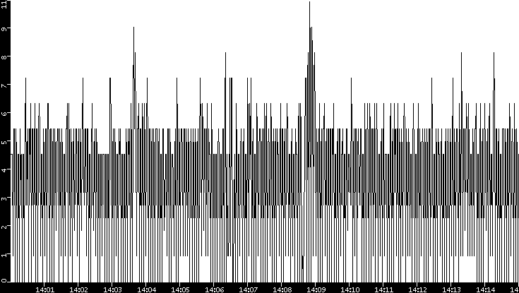 Throughput vs. Time
