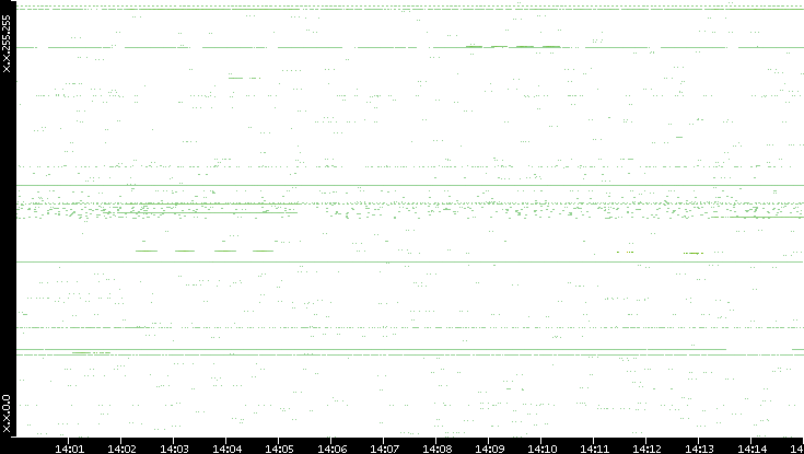 Src. IP vs. Time