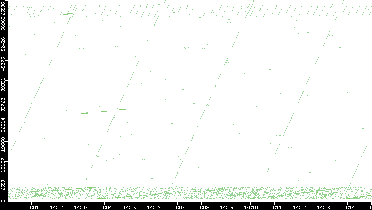 Src. Port vs. Time