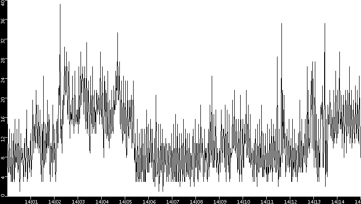 Throughput vs. Time