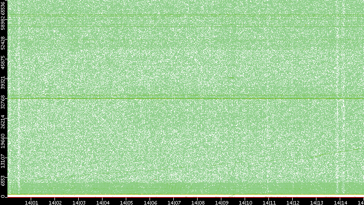 Dest. Port vs. Time
