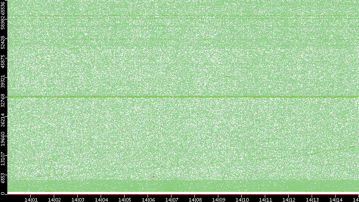 Src. Port vs. Time