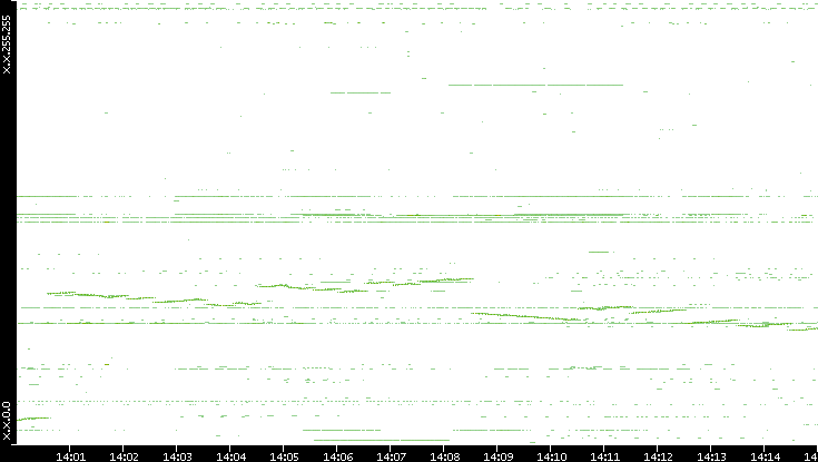 Dest. IP vs. Time