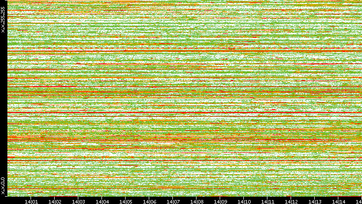 Dest. IP vs. Time