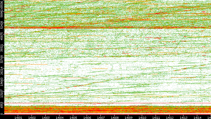 Dest. Port vs. Time