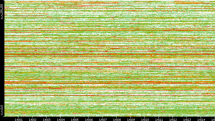 Src. IP vs. Time