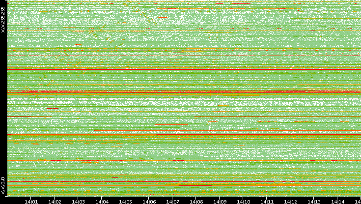 Dest. IP vs. Time