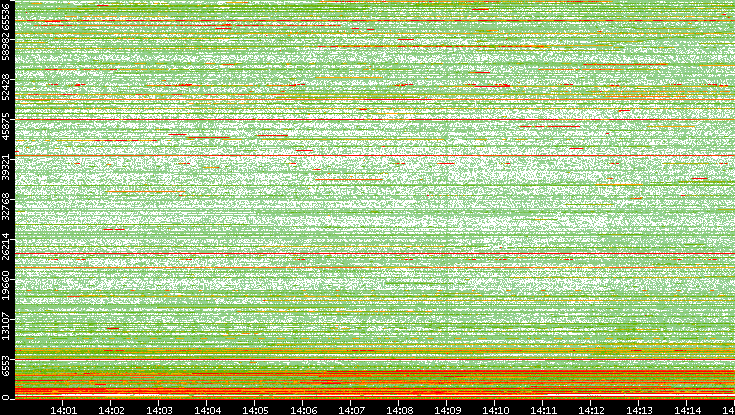 Dest. Port vs. Time