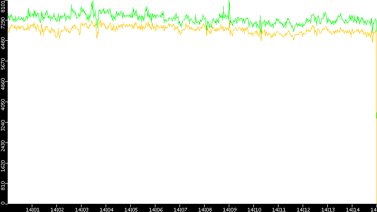 Entropy of Port vs. Time