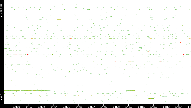 Src. IP vs. Time