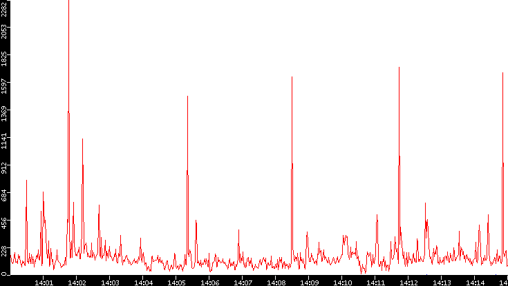 Nb. of Packets vs. Time