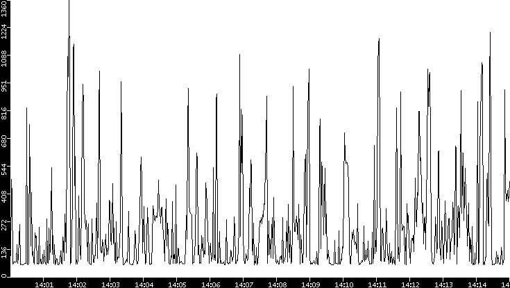 Average Packet Size vs. Time