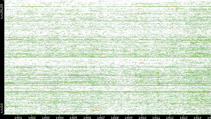 Dest. IP vs. Time