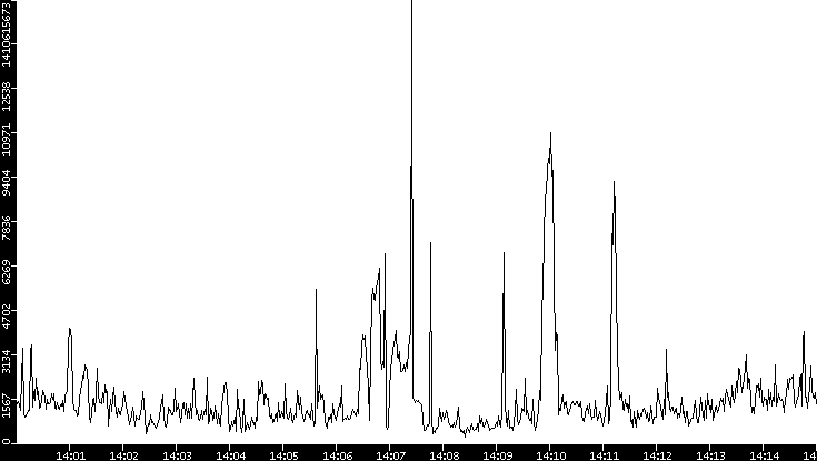 Throughput vs. Time