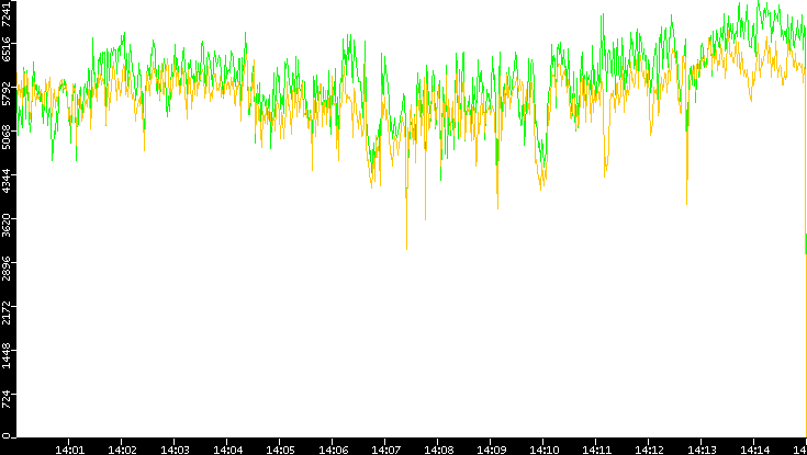 Entropy of Port vs. Time