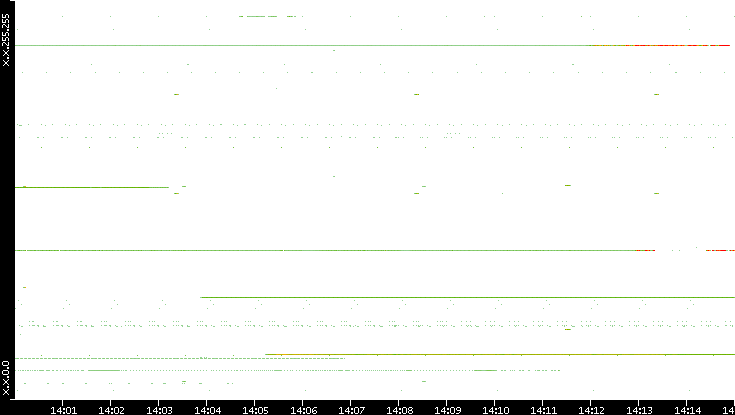 Src. IP vs. Time