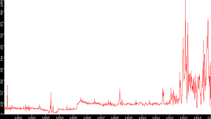 Nb. of Packets vs. Time