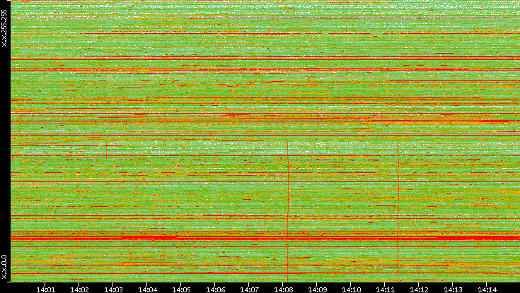 Dest. IP vs. Time