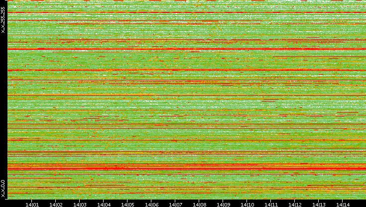 Src. IP vs. Time