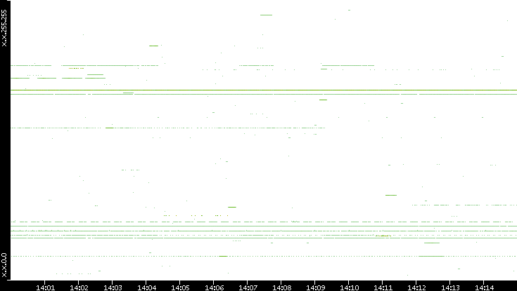 Src. IP vs. Time