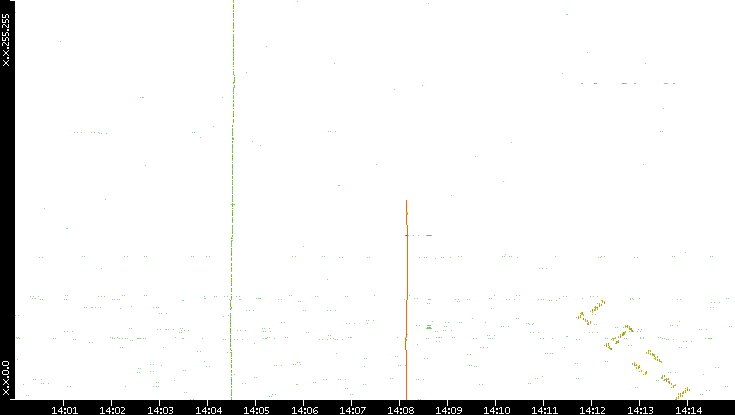 Dest. IP vs. Time