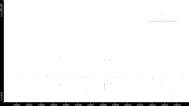 Src. IP vs. Time