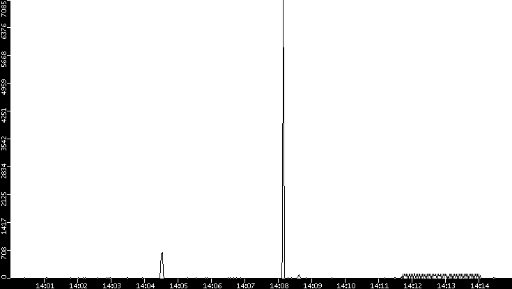 Throughput vs. Time