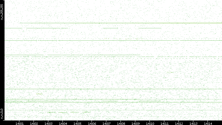 Dest. IP vs. Time