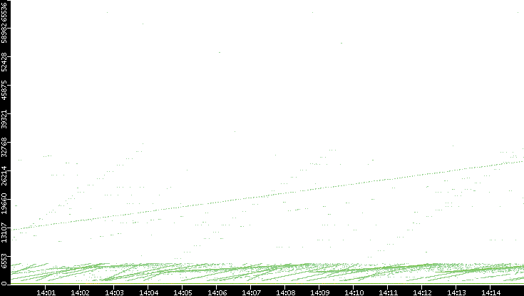 Dest. Port vs. Time