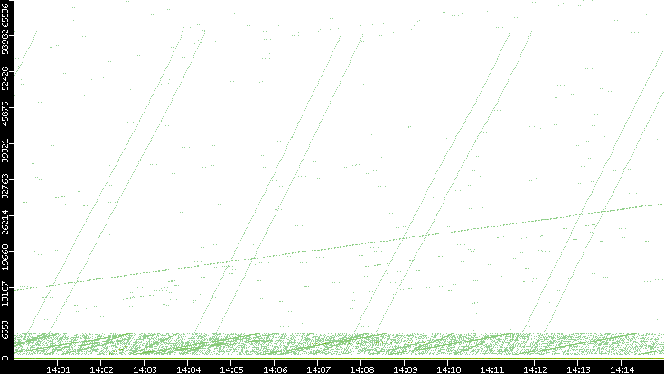 Src. Port vs. Time
