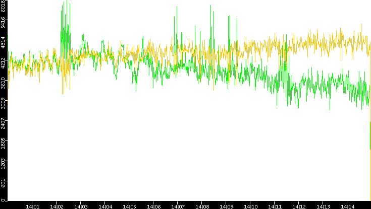 Entropy of Port vs. Time